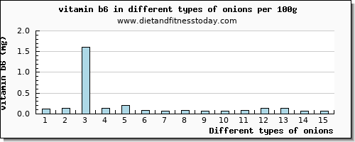 onions vitamin b6 per 100g
